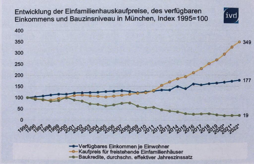 Graph für die Entwicklung der EFH-Preise nach Einkommen und Bauzins in München 2022