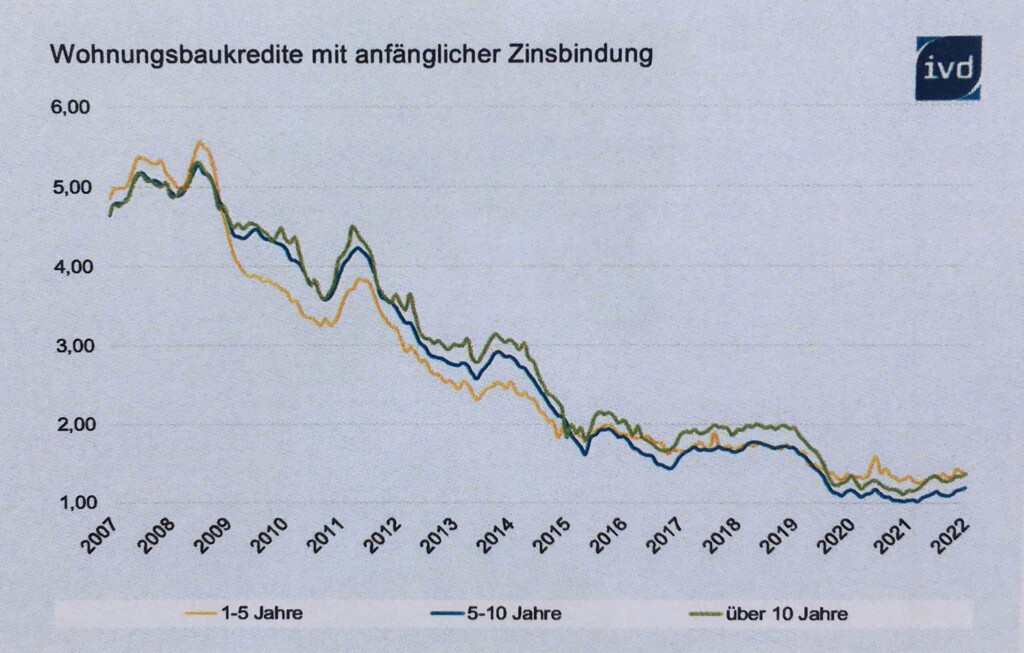 Graph über die Entwicklung der Wohnungsbaukredite 2007 bis 2022