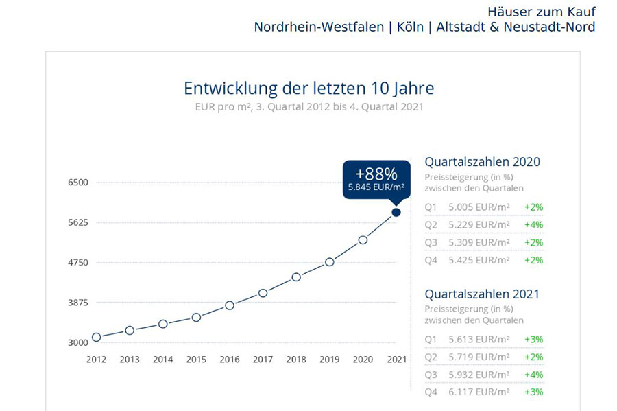 Grafik zur Preisentwicklung für Häuser in Köln Altstadt/Neustadt-Nord