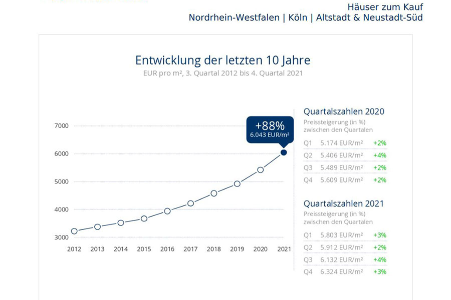 Grafik zur Preisentwicklung für Häuser in Köln Altstadt/Neustadt-Süd