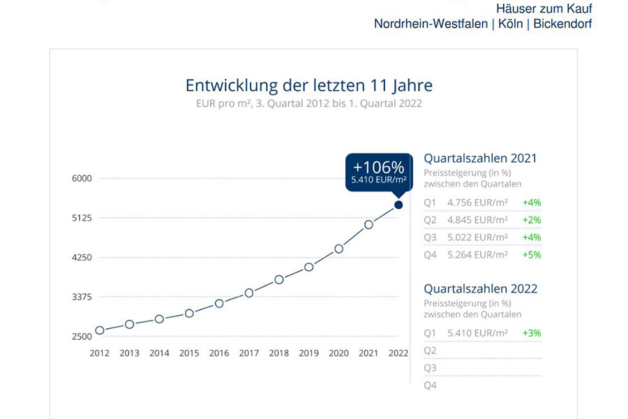 Grafik zur Preisentwicklung für Häuser in Neuehrenfeld
