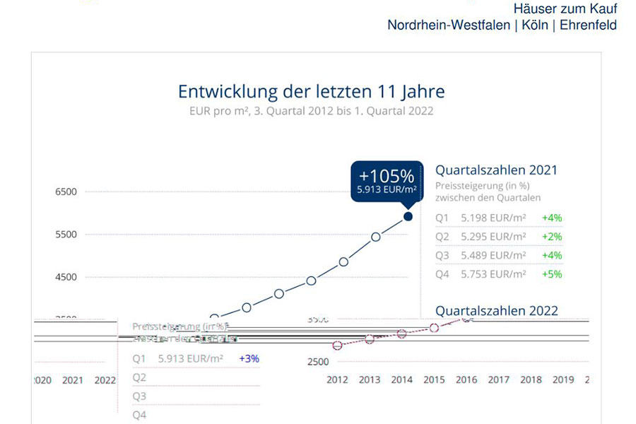 Grafik zur Preisentwicklung für Häuser in Ehrenfeld