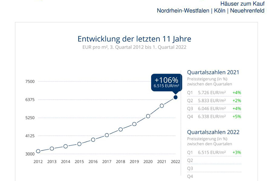 Grafik zur Preisentwicklung für Häuser in Neuehrenfeld