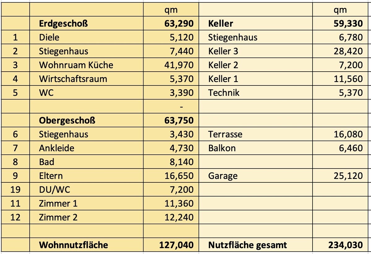 Flächenaufstellung