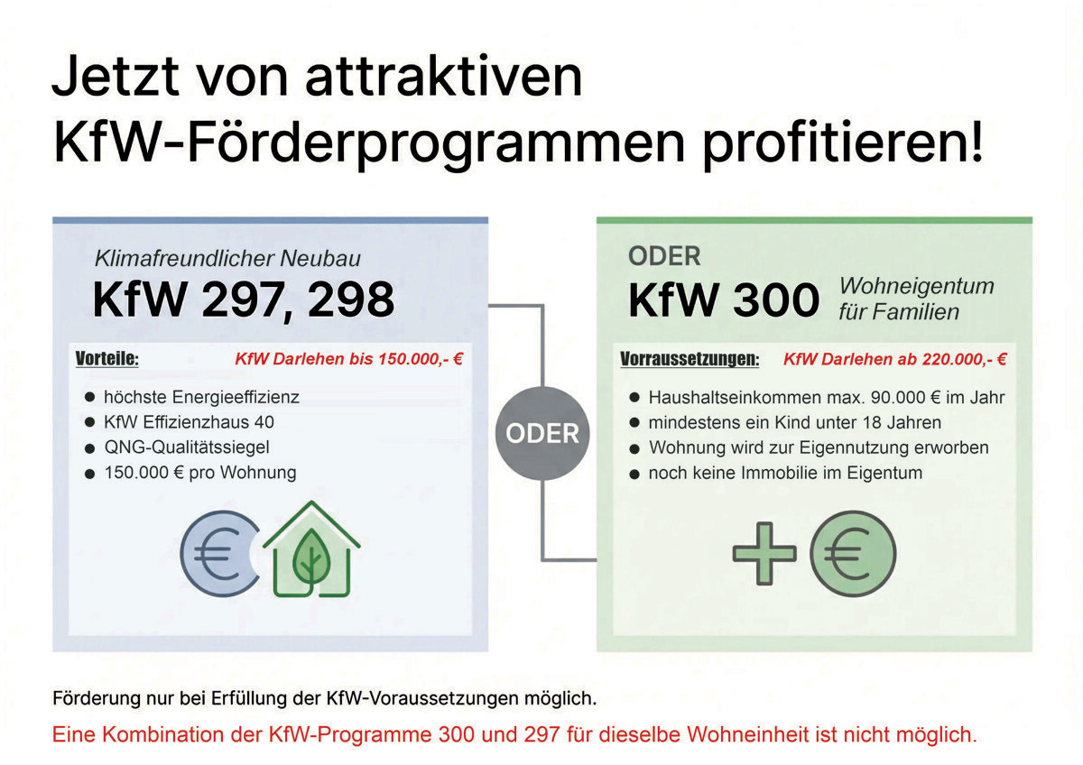 attraktive KfW Programme