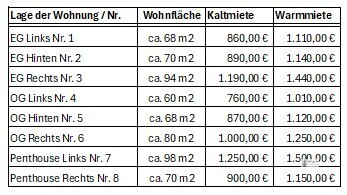 Wohnflächen und Mietbeträge