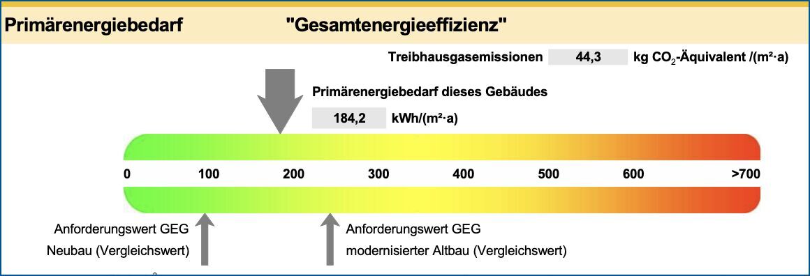 Energieausweis Daten