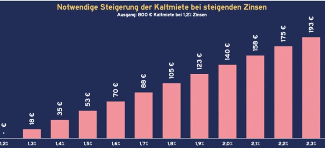Diagramm - Notwendige Steigerung der kaltmiete bei steigenden Zinsen