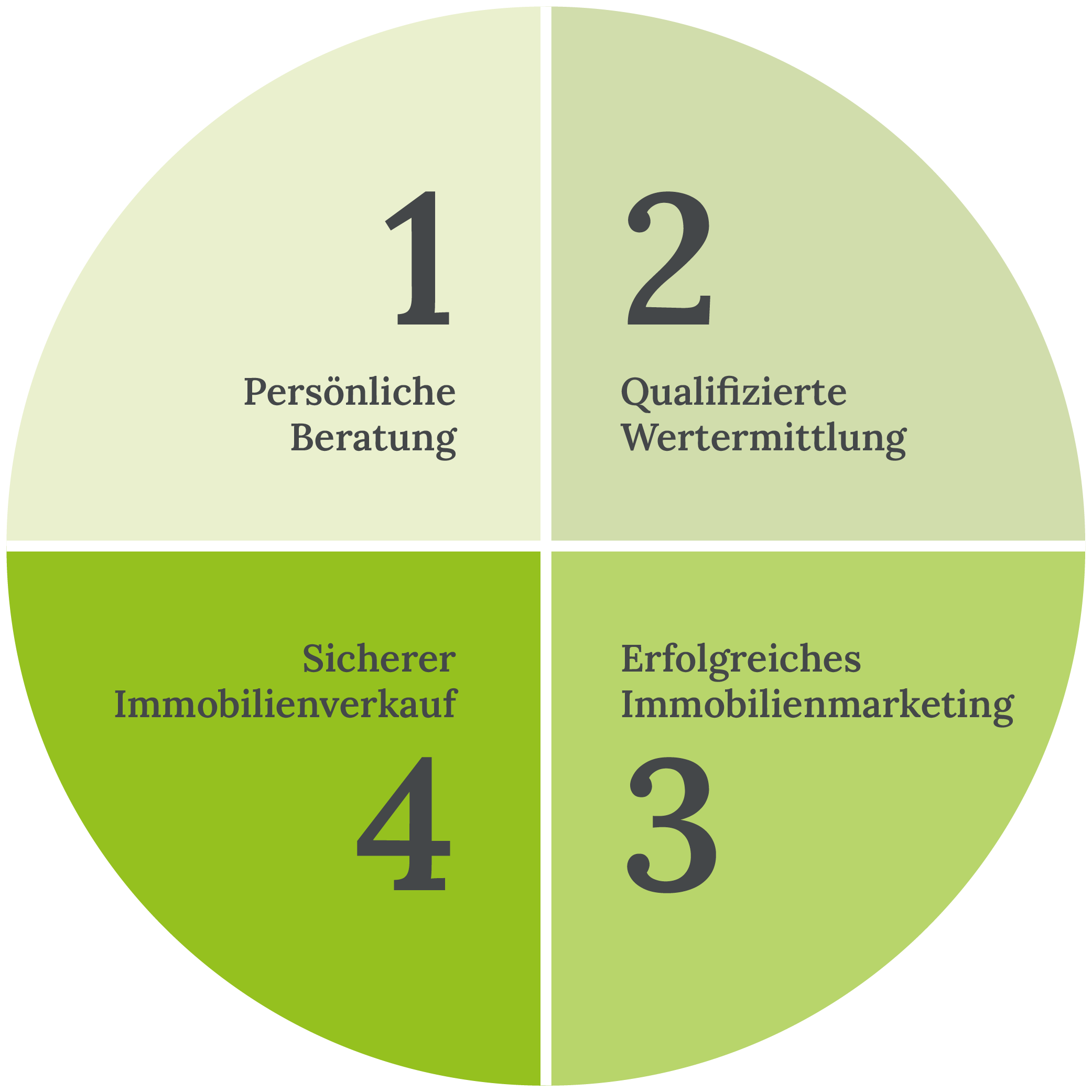 Grafik: In 4 Schritten zum erfolgreichen Immobilienverkauf