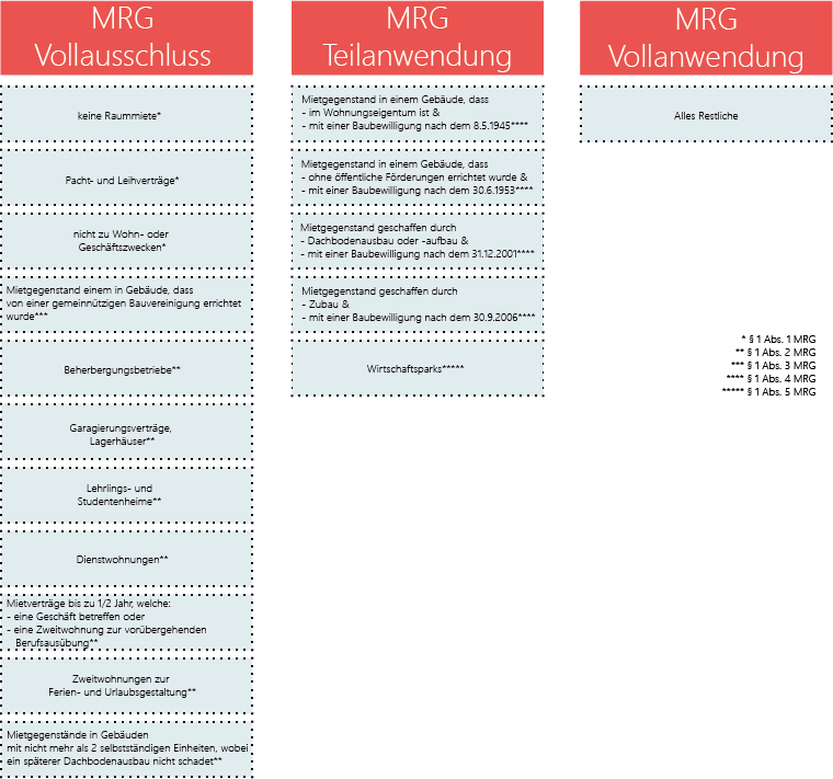 Grafische Darstellung der Geltungsbereiche des MRG