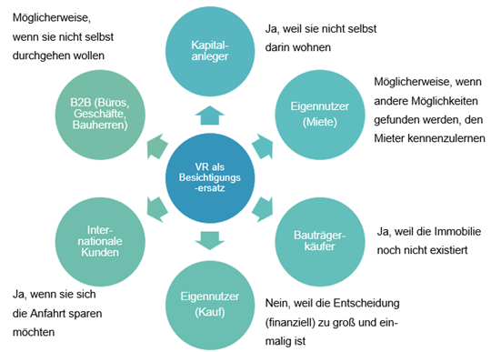 Grafik zum Thema Virtual Reality, ob sich das bei verschiedenen Zielgruppen als Besichtigungsersatz eignet