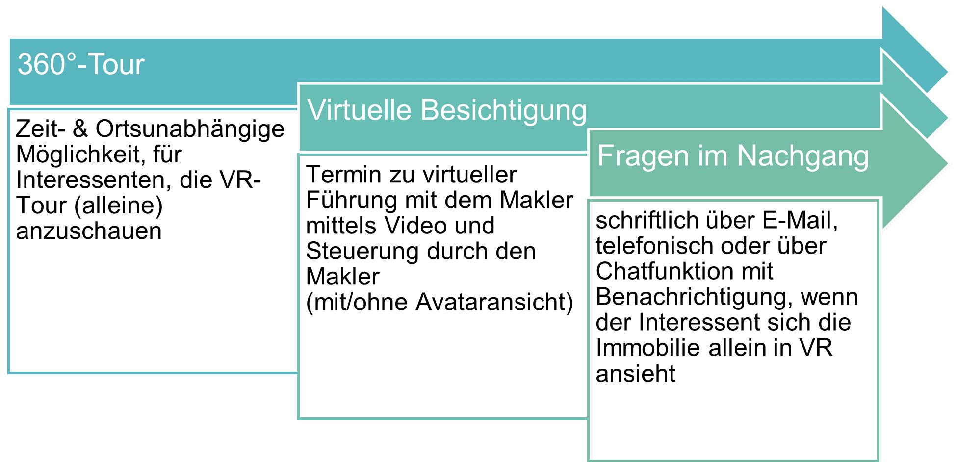 Grafik zur sozialen Interaktion mit Immobilienmaklern in der VR