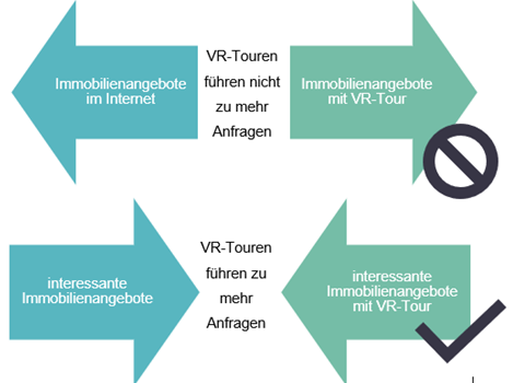Grafik zur Immobilienvermarktung mit und ohne VR-Touren