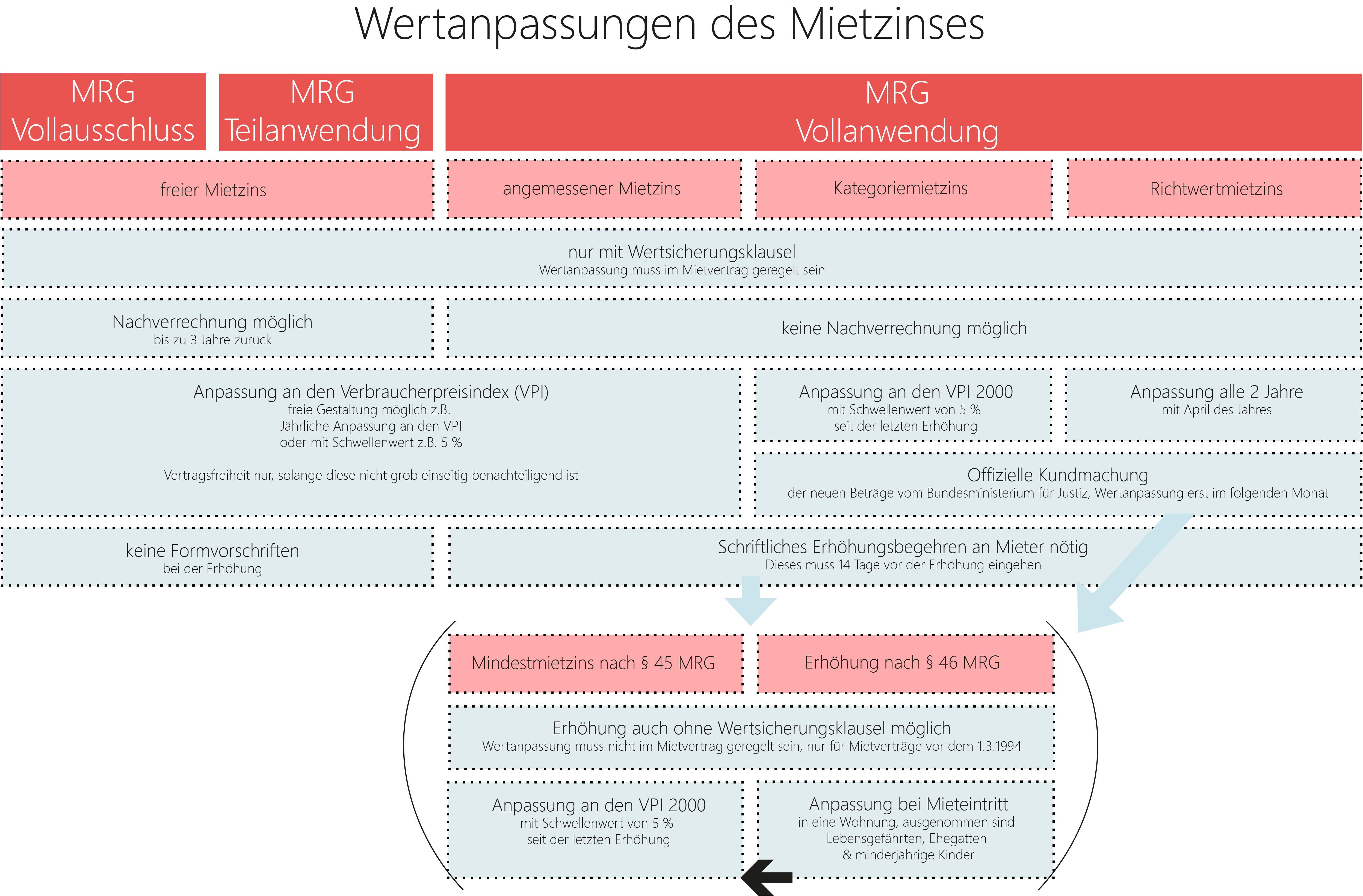 Infografik Wertanpassung Mietzins
