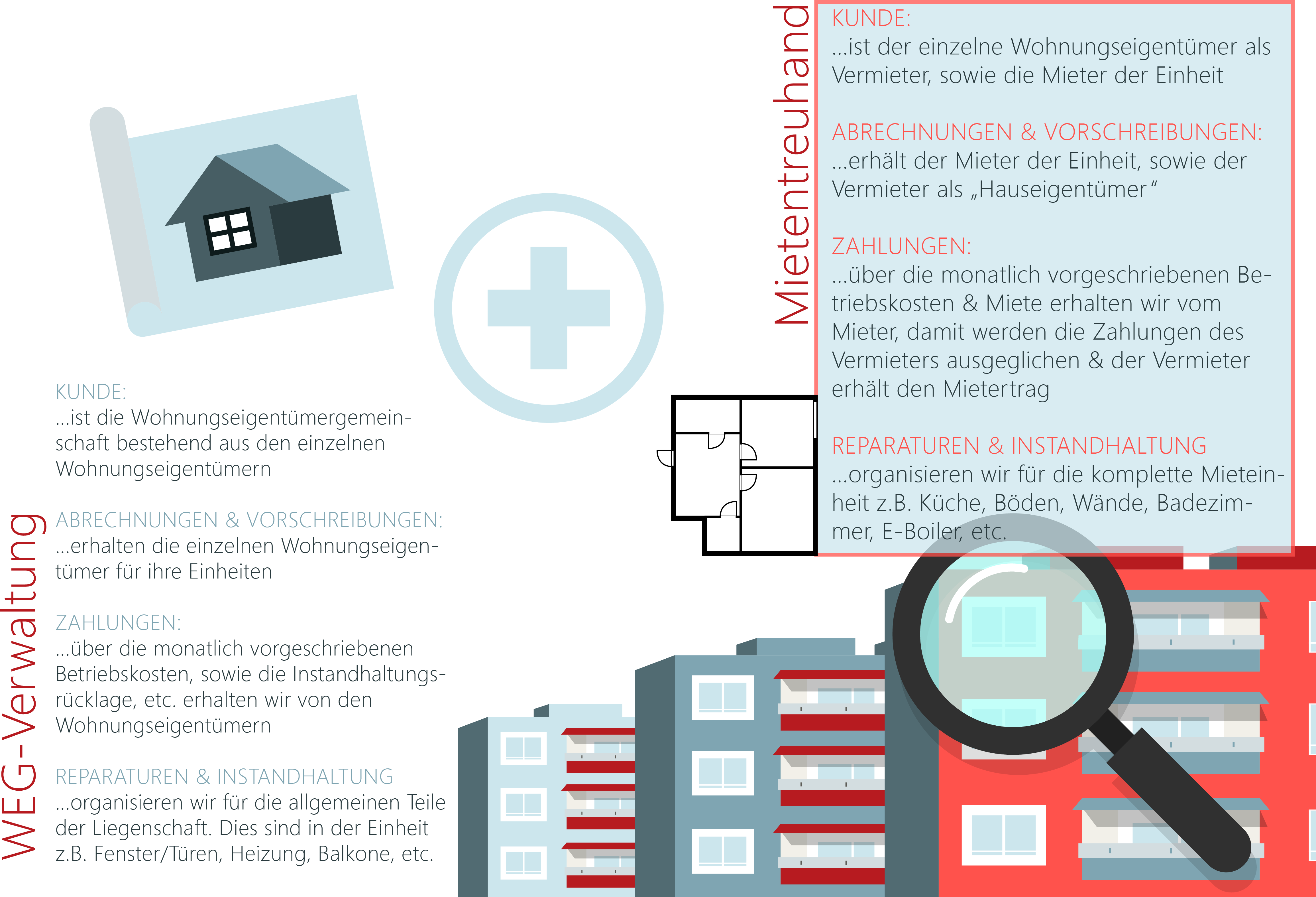 Grafische Darstellung mit Text zur Unterscheidung zwischen WEG-Verwaltung & Mietentreuhand