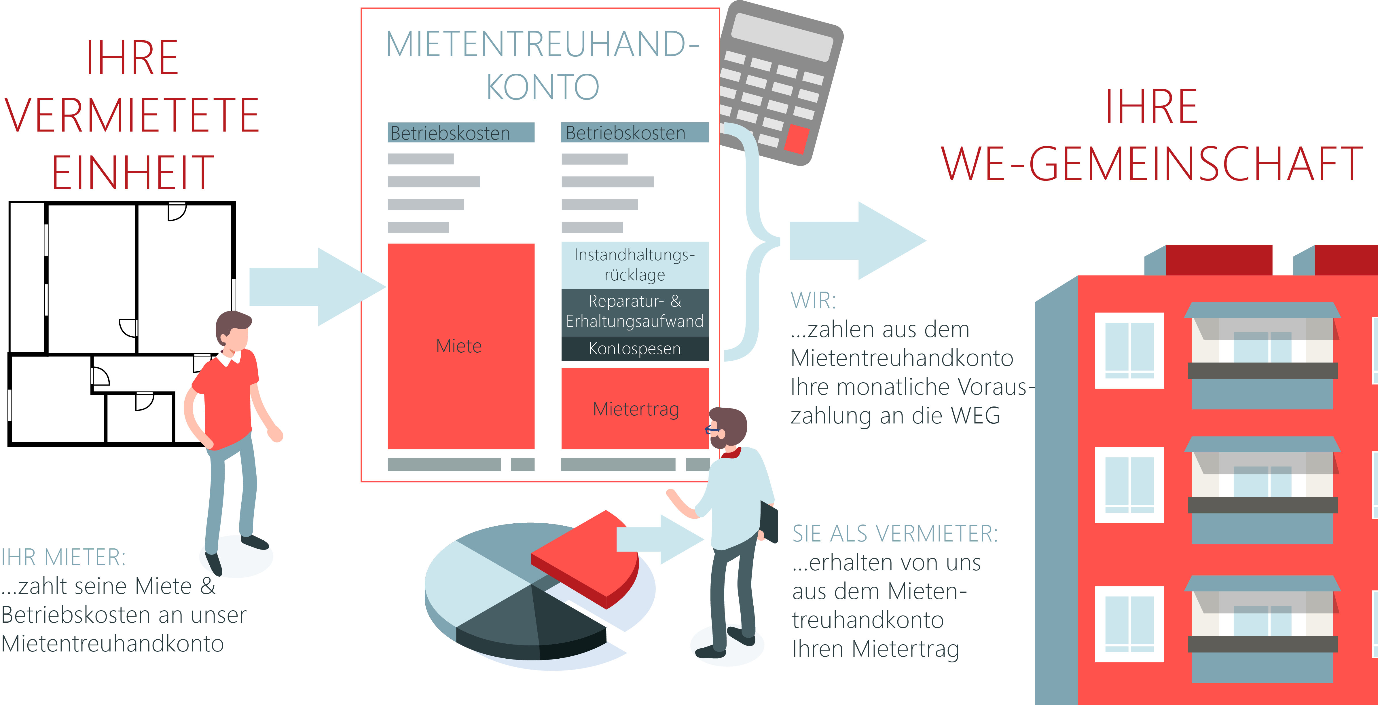 Grafische Darstellung wie die Zahlung in der Mietentreuhand funktioniert