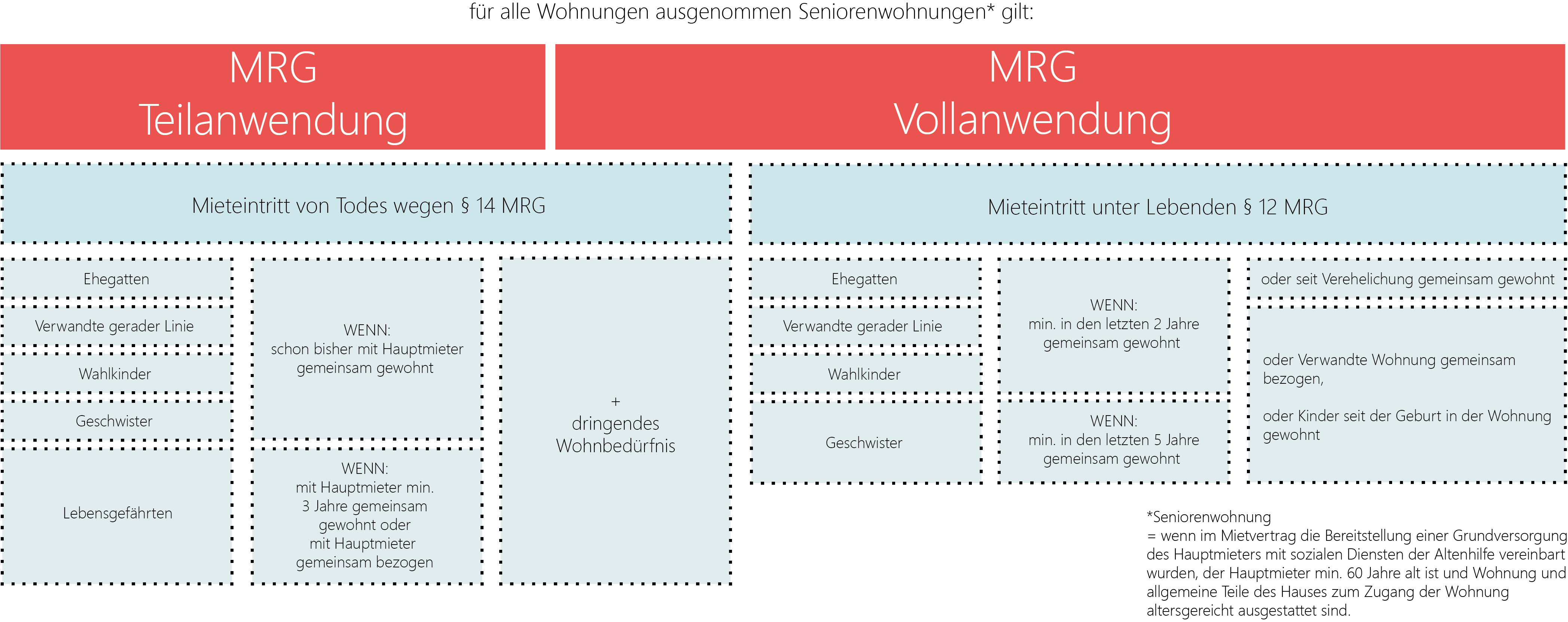 Grafische Darstellung zur Anwendung des MRG bei Mieteintritt von Todes wegen oder unter Lebenden