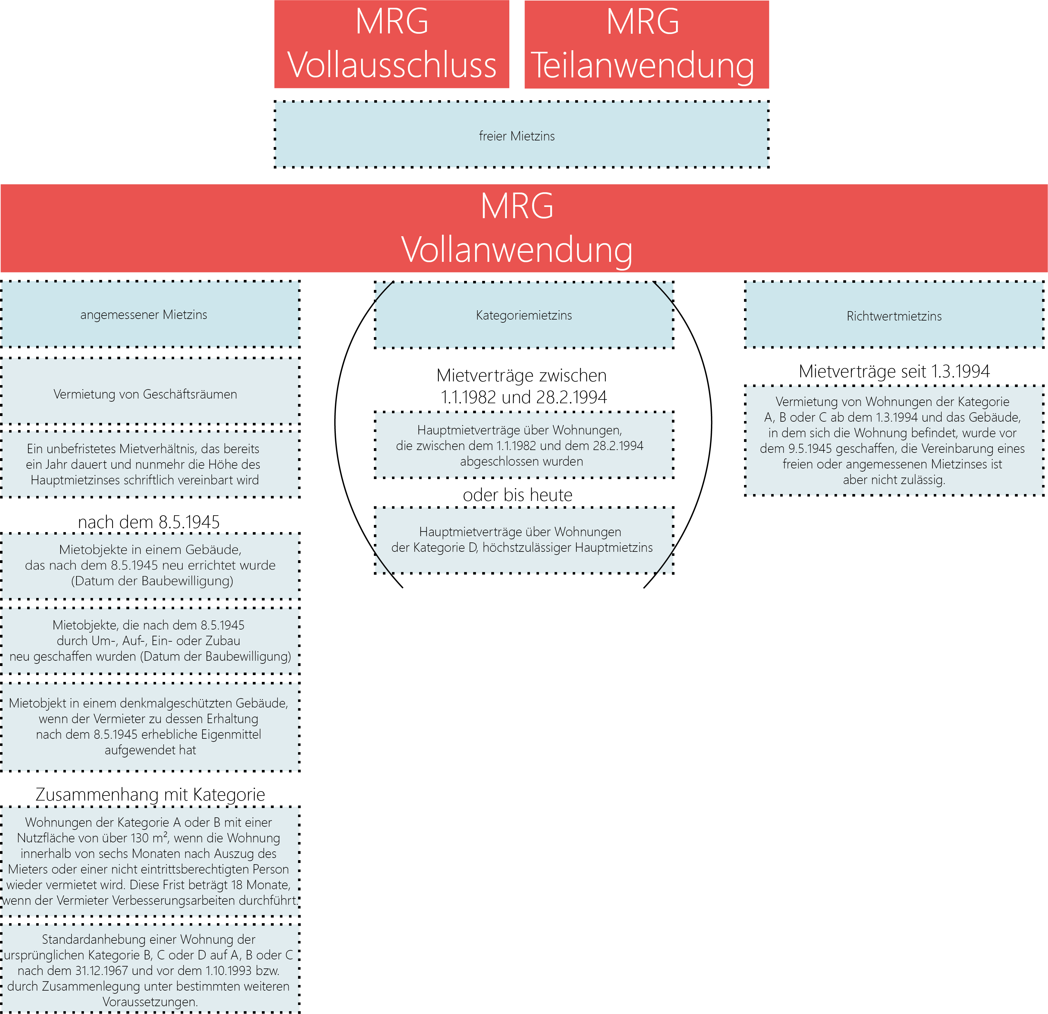 Grafische Darstellung zum Mietzins im MRG