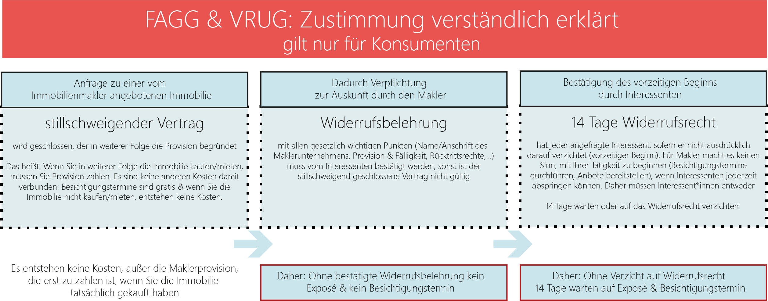 Grafische Darstellung und Erklärung des FAGG für Makler und Konsumenten