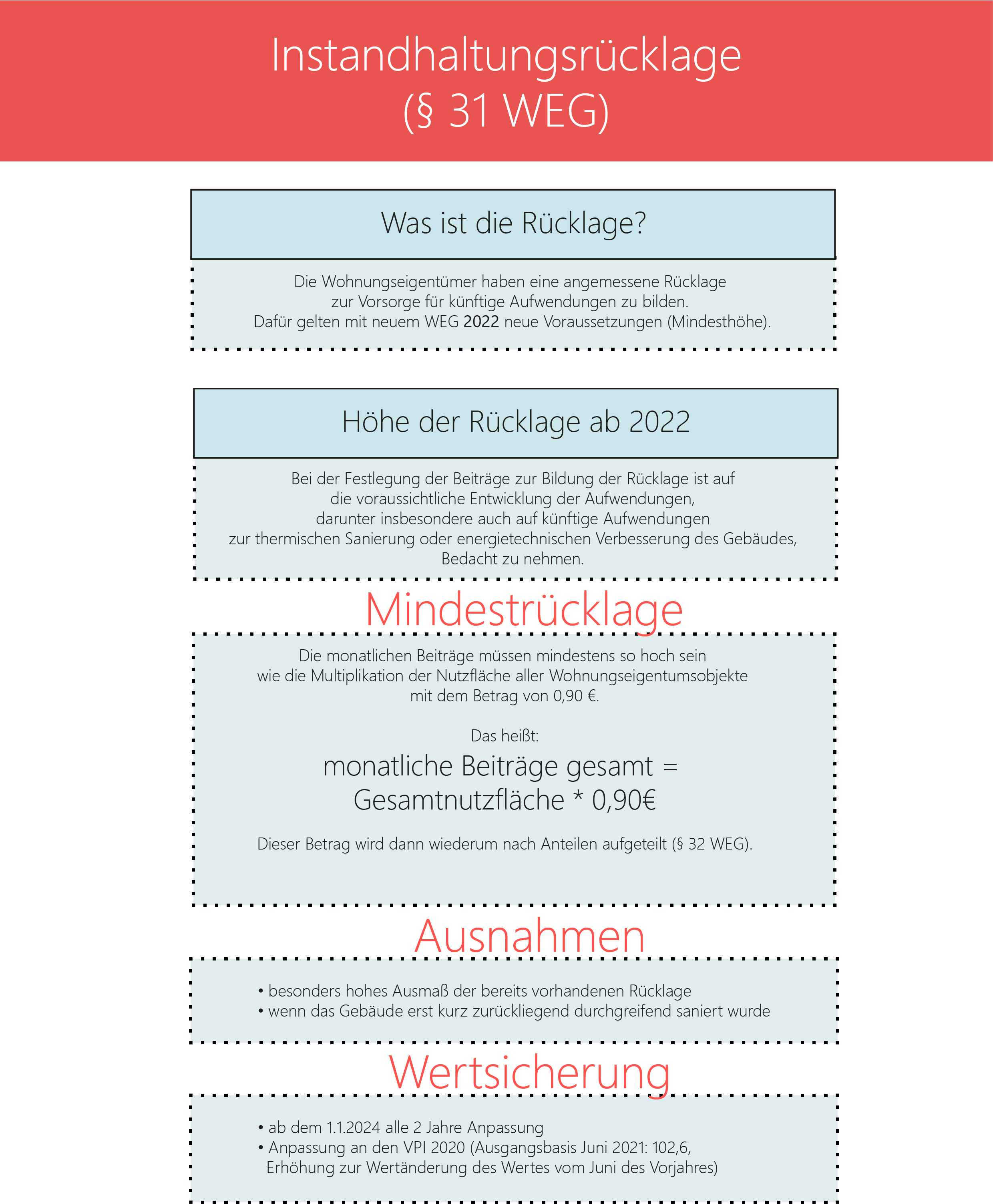 Instandhaltungsrücklage Infografik