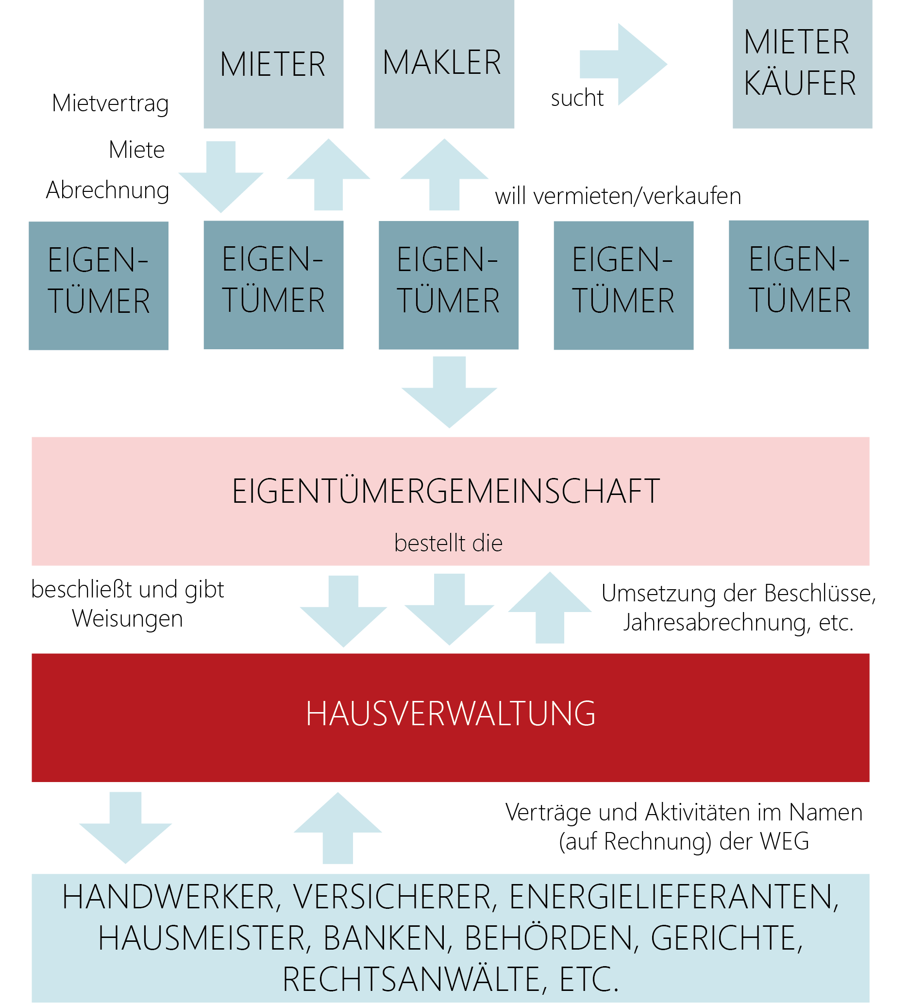 Zusammenfassung Verwaltung WEG Infografik