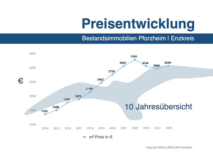 Immobilienpreise in Pforzheim und dem Enzkreis