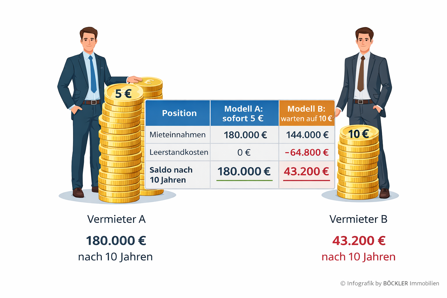 Lösungsansatz bei Leerstand einer Anlageimmobilie