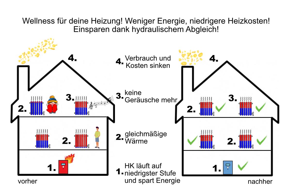 Grafik mit Häusern und Heizkosten sowie Verbrauch