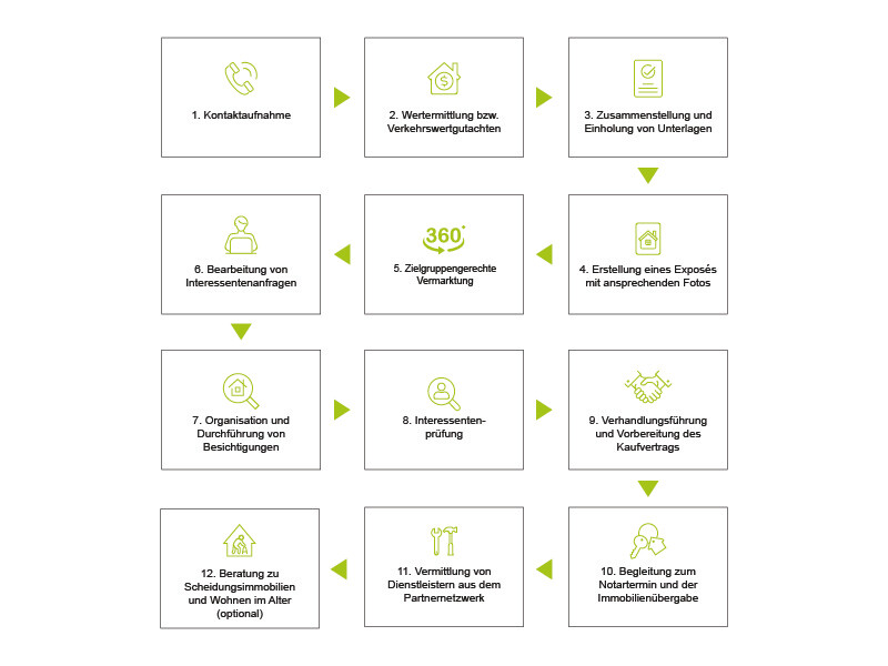 Ablaufdiagramm mit 12 Schritten zur Immobilienvermarktung, beginnend mit Kontaktaufnahme, Wertermittlung, Erstellung von Exposé, Vermarktung, Interessentenprüfung, Besichtigungen, Verhandlung, Kaufvertragsvorbereitung, Immobilienübergabe, Vermittlung aus Partnernetzwerk bis zur Beratung zu Scheidungsimmobilien.