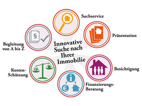 Immobilie suchen