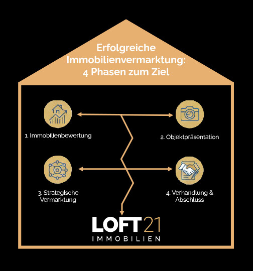 Immobilienvermarktungs Ilustration zur Darstellung des Loft21 vorgehens