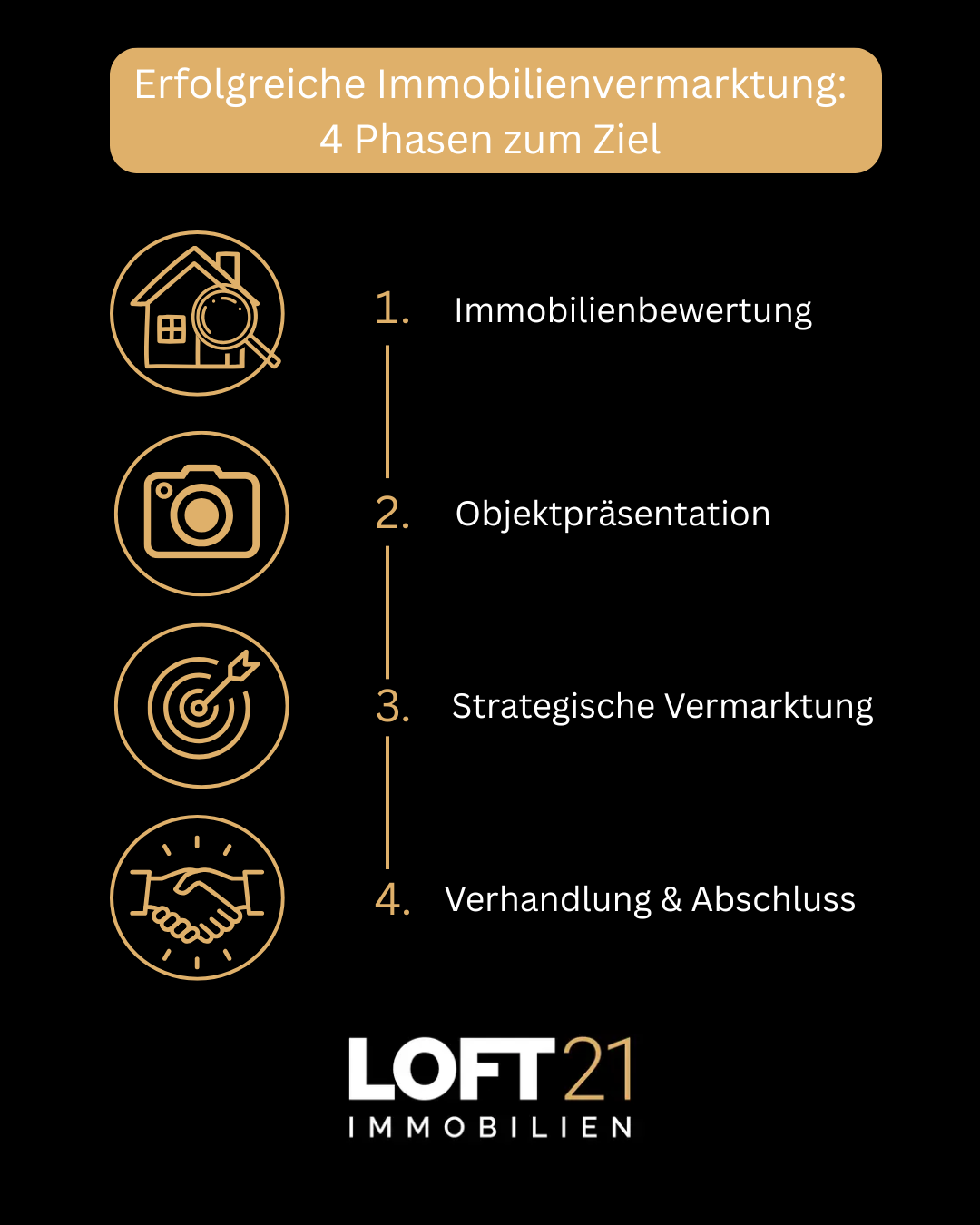4 Phasen der Immobilienvermarktung mit Icons auf schwarzem Hintergrund.