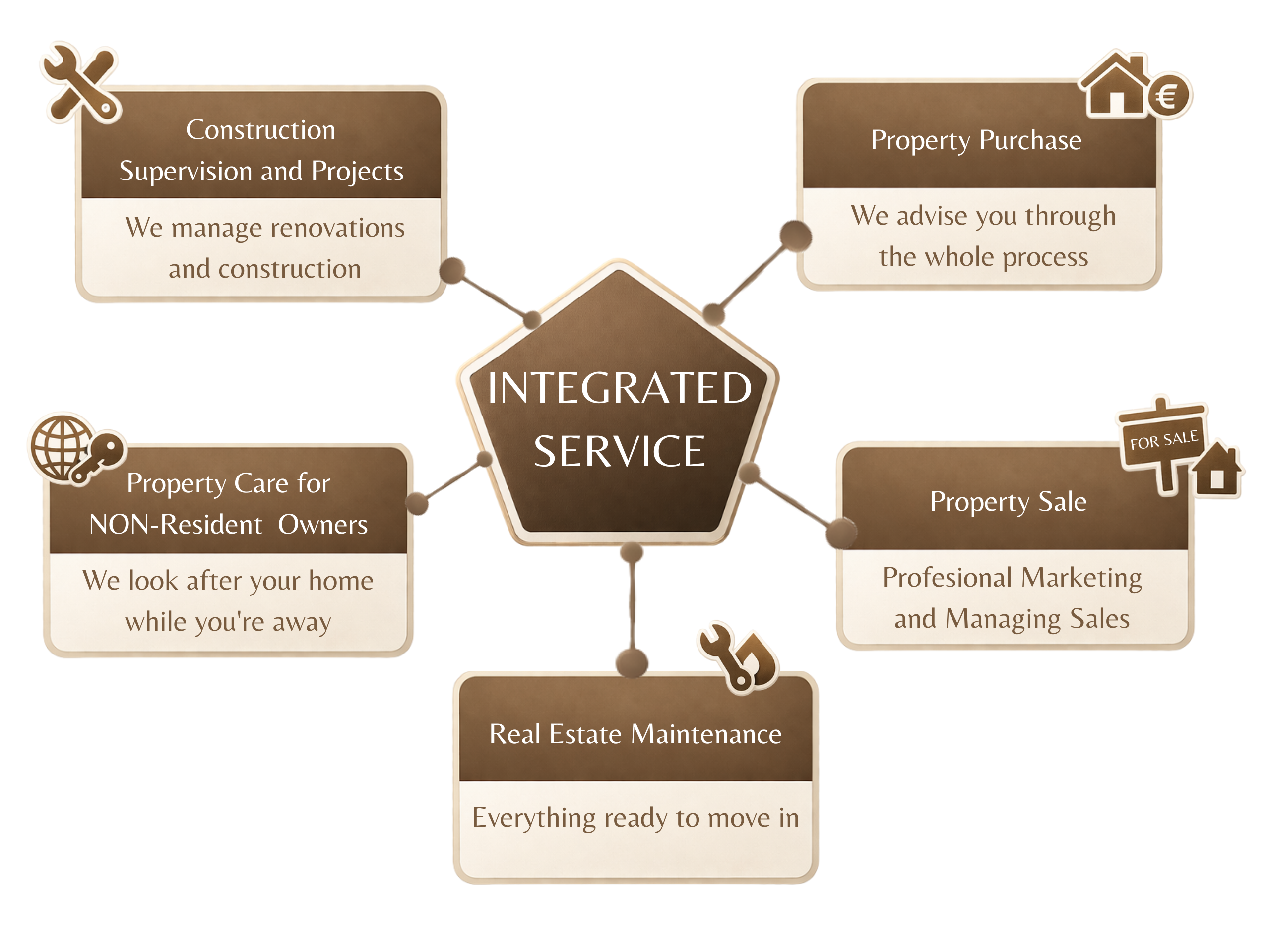 Integrated real estate service in Mallorca including property buying, selling, project supervision, post-sales support and property management