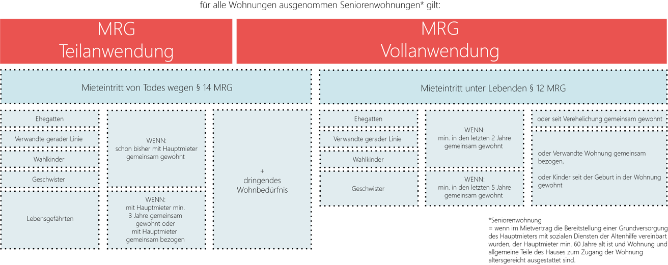 Grafische Darstellung zur Anwendung des MRG bei Mieteintritt von Todes wegen oder unter Lebenden