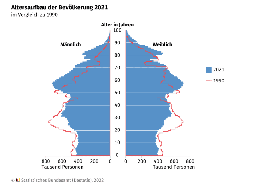 Grafik zum Altersaufbau der Bevölkerung 2021