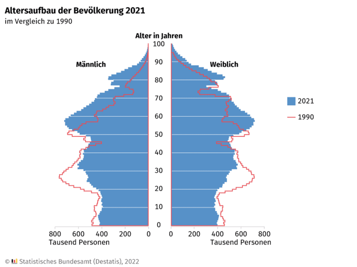 Grafik zum Altersaufbau der Bevölkerung 2021