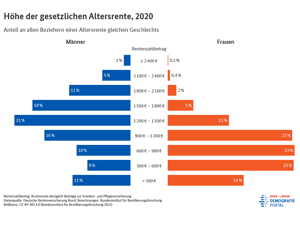 Grafik zur Höhe der gesetzlichen Altersrente 2020