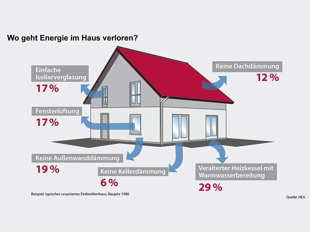 Grafik über den Energieverlust im Haus