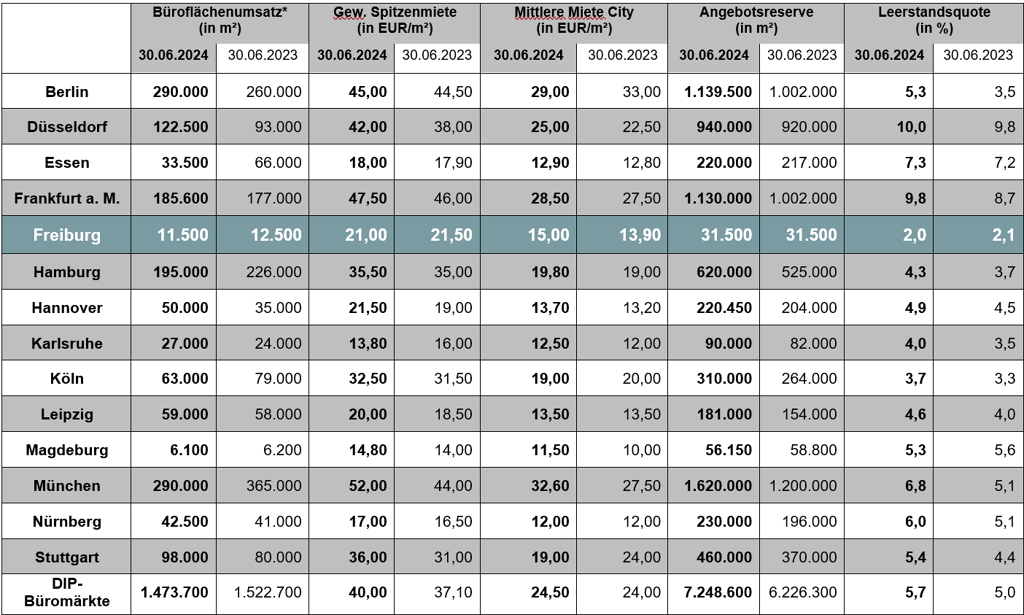 Beyer Immobilien | Gewerbeimmobilien | Marktbericht DIP 2024 Q2