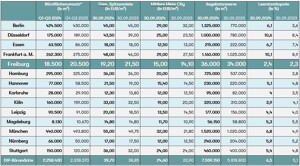 Beyer-Immobilien-Gewerbeimmobilien-Büroflächen-Q1-Q3-2024