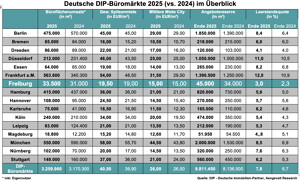 Freiburg Büro-Marktbericht 2025 | Beyer Immobilien Freiburg