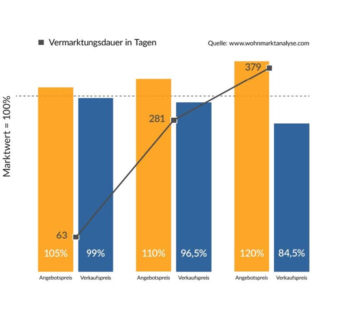 Statistik Vermarktungsdauer und Preise
