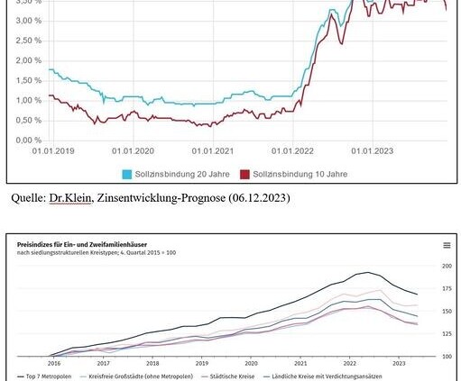 Selektive 407736355_851587466975498_5491537891756467999_n Fallende Immobilienpreise: Wann ist ein Hausverkauf sinnvoll?   Selektive 407736355_851587466975498_5491537891756467999_n Fallende Immobilienpreise: Wann ist ein Hausverkauf sinnvoll?