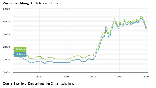 zinsentwicklung
