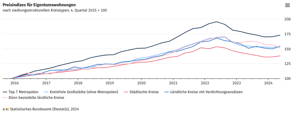 Selektive preisindizes-fuer-eigentumswohnungen Aktuelle Immobilien-Preisentwicklung - Wer bestimmt eigentlich  den Angebotspreis einer Immobilie? Ist es Immobilienscout24? BLOG: Allgemein BLOG: Immobilien NEWS: Selektive Unternehmen Top-Beitrag | Selektive Blog  