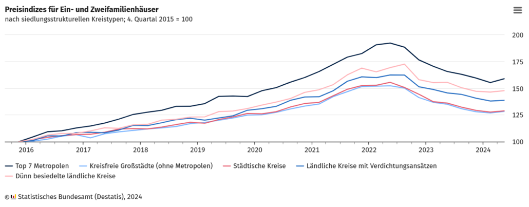 Selektive preisindizes-fuer-ein-und-zweifamilienhaeuser Aktuelle Immobilien-Preisentwicklung - Wer bestimmt eigentlich  den Angebotspreis einer Immobilie? Ist es Immobilienscout24? BLOG: Allgemein BLOG: Immobilien NEWS: Selektive Unternehmen Top-Beitrag | Selektive Blog  